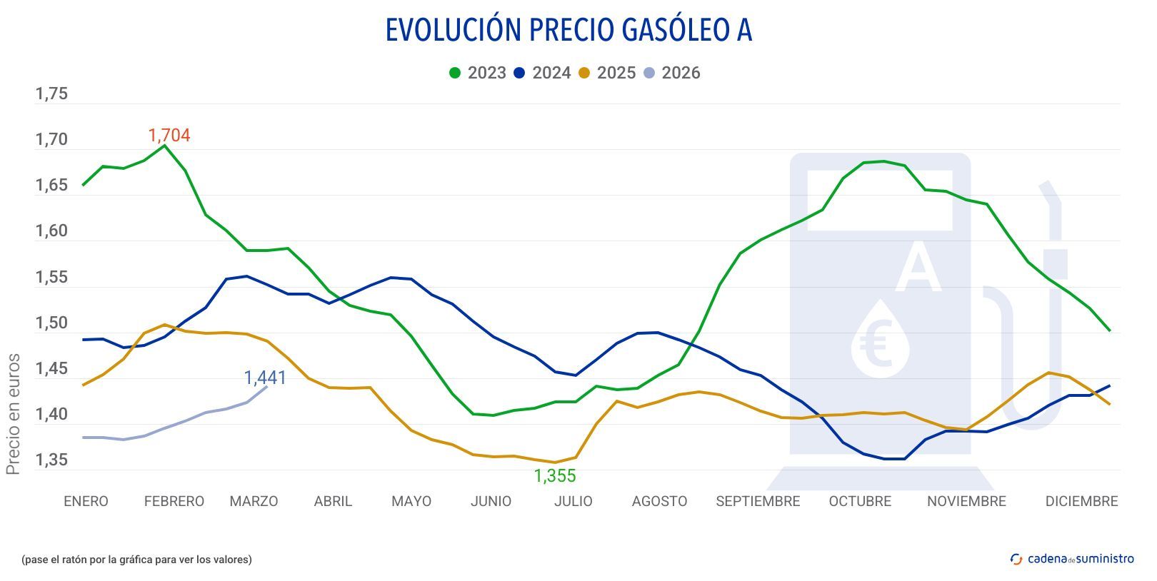 2026 gasoleo a precio