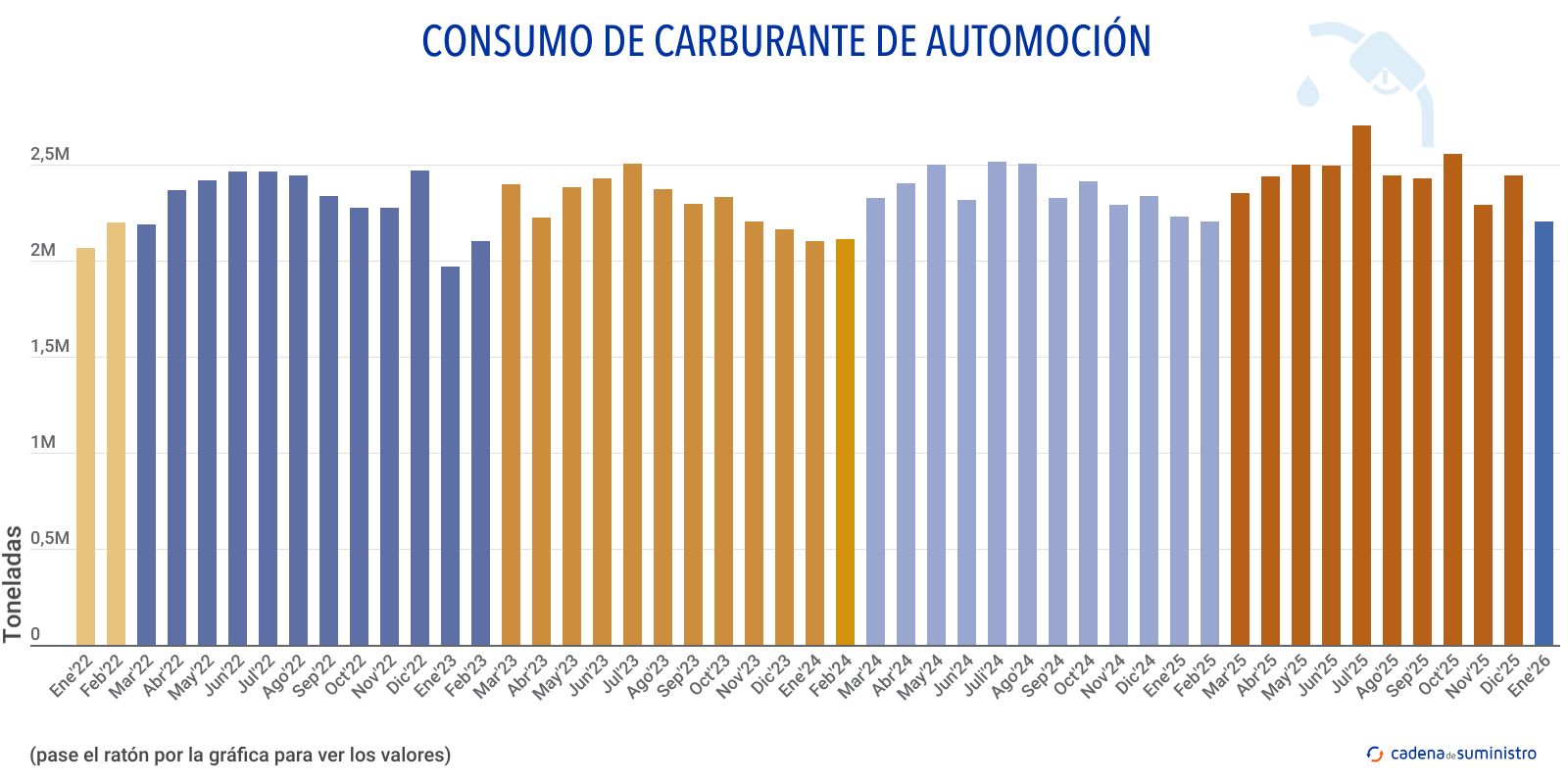 consumo de carburante de automocion