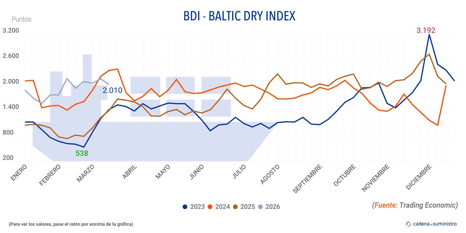 2026 bdi baltic dry index