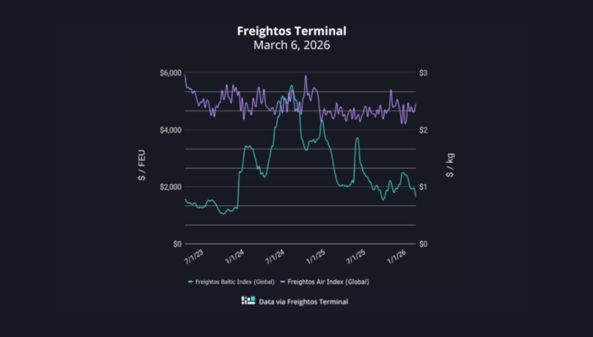 grafico fletes freightos 632026