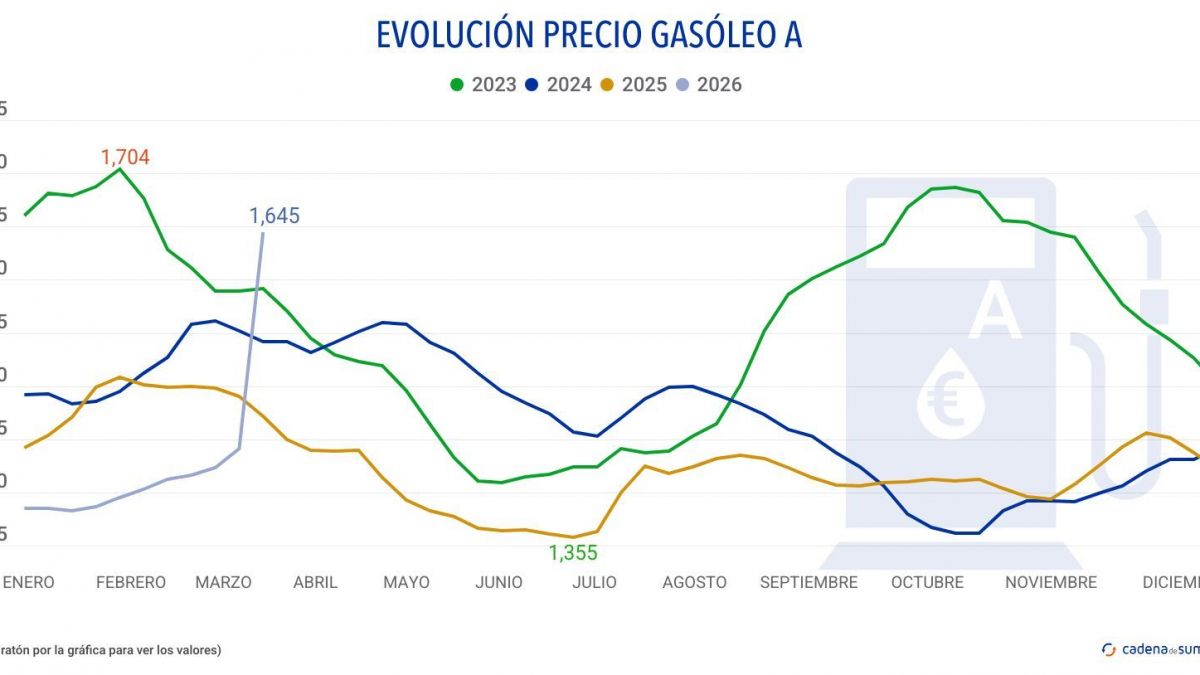 El conflicto en Oriente Medio dispara un 14% el precio del gasóleo