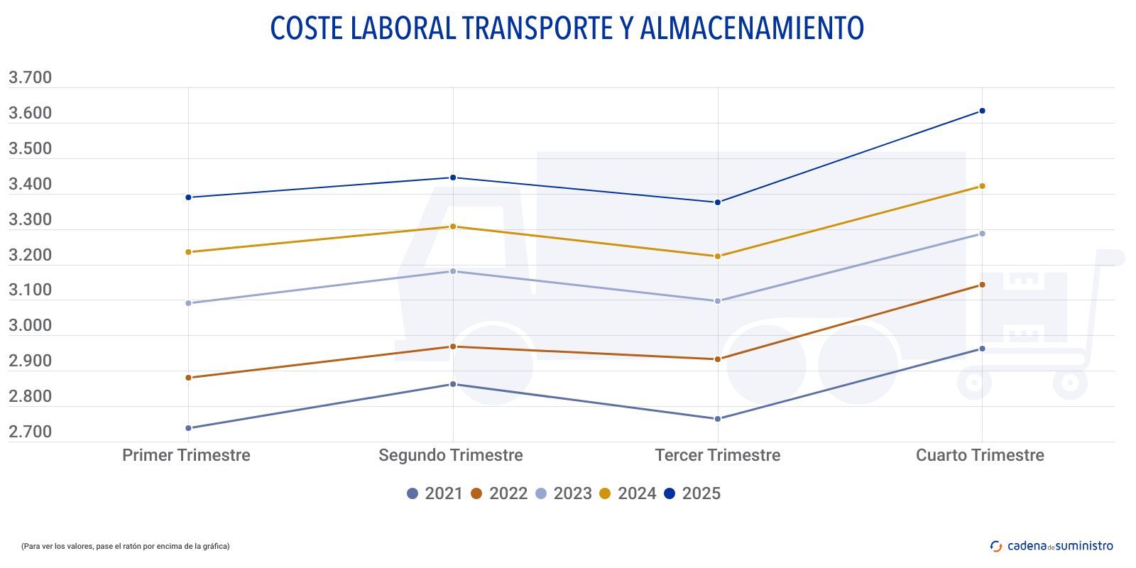 coste laboral transporte y almacenamiento
