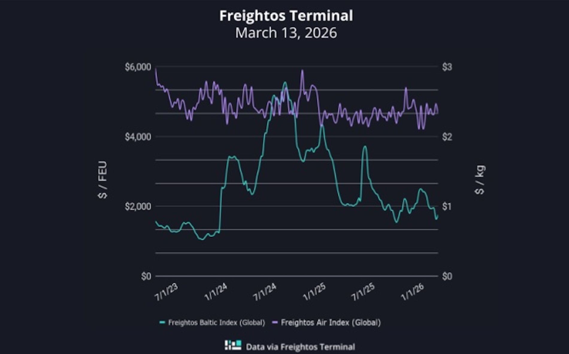 grafico fletes freightos 13032026 grafico fletes freightos 13032026