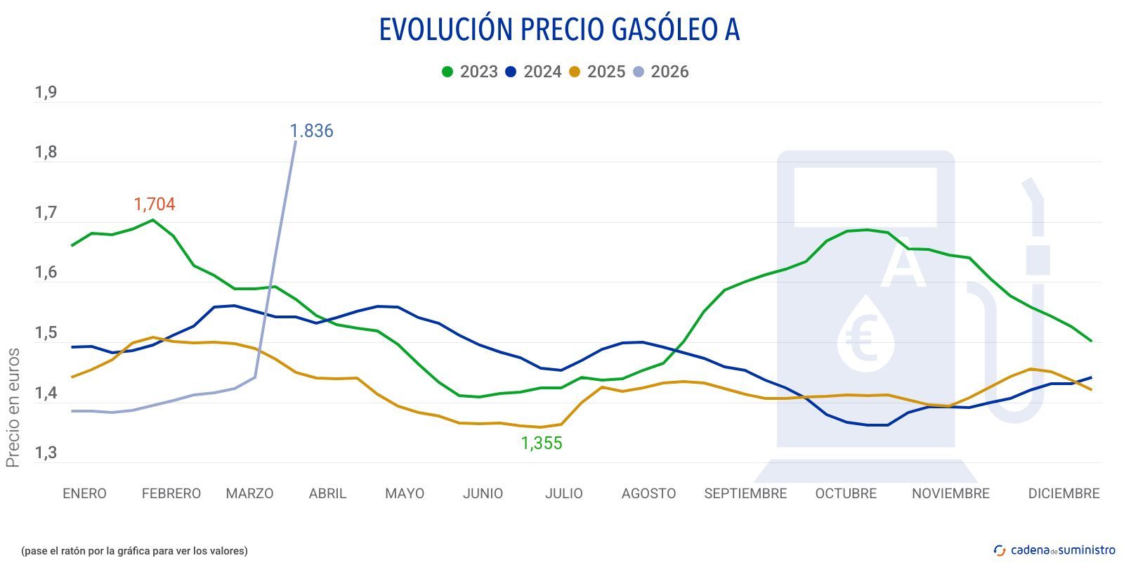 2026 gasoleo a precio