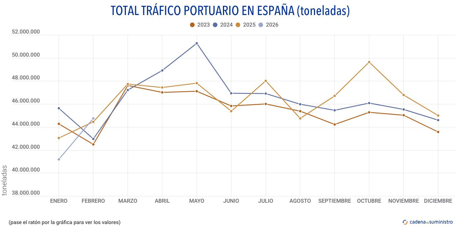 total trafico portuario en espana toneladas mensual total trafico portuario en espana toneladas mensual