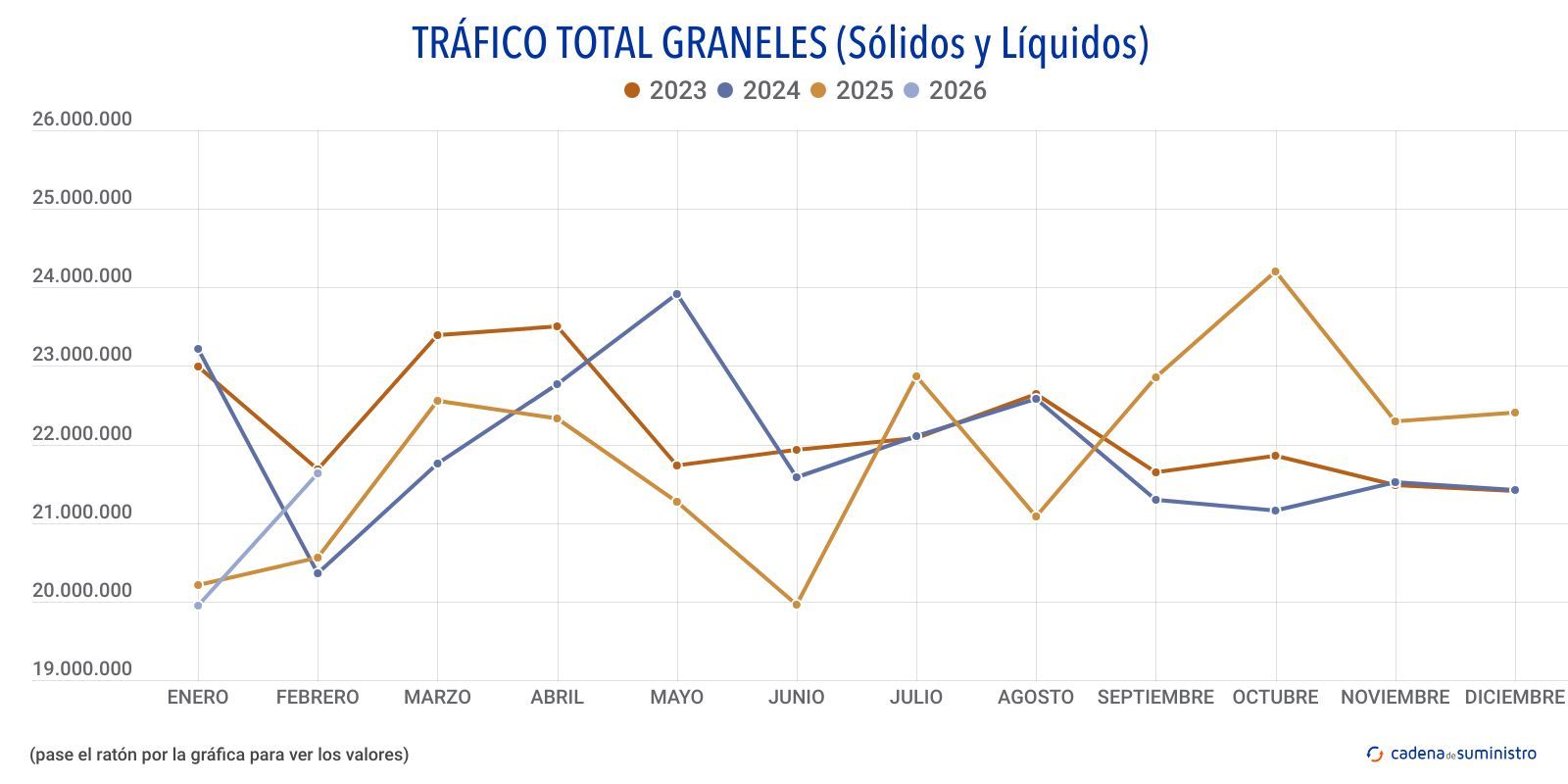 trafico total graneles solidos y liquidos trafico total graneles solidos y liquidos