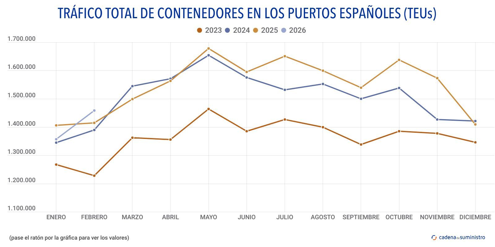 trafico total de contenedores en los puertos espanoles teus trafico total de contenedores en los puertos espanoles teus