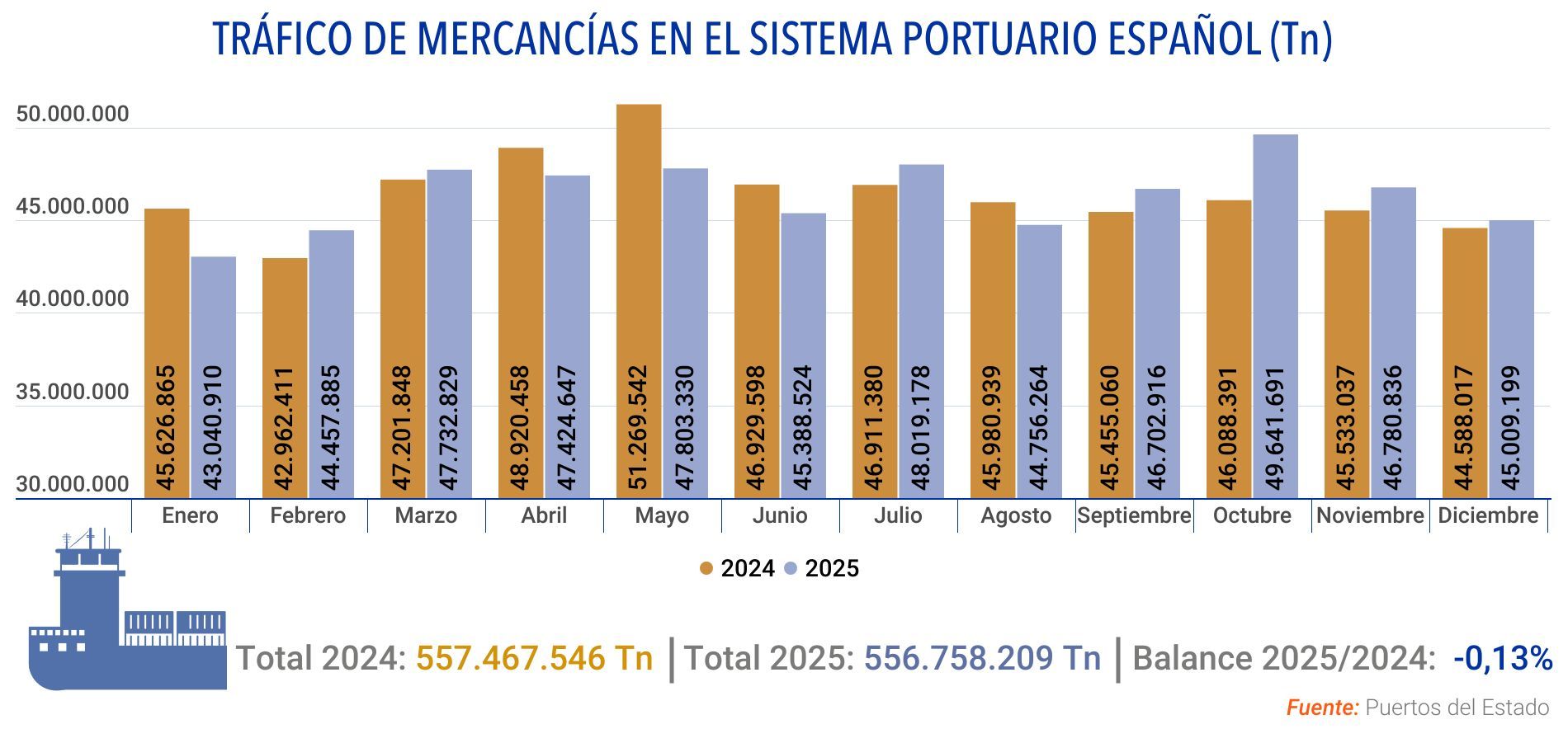 2026 datos carga maritimo