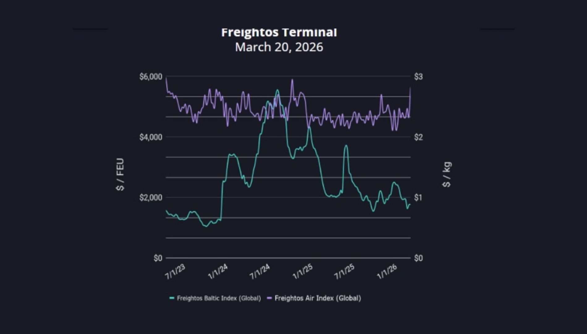 grafico fletes freightos 20032026 grafico fletes freightos 20032026