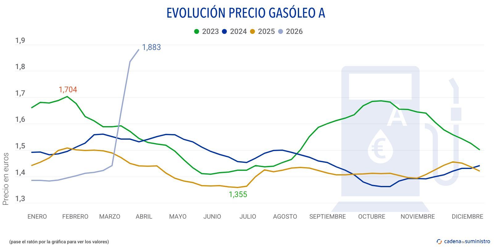 2026 gasoleo a precio