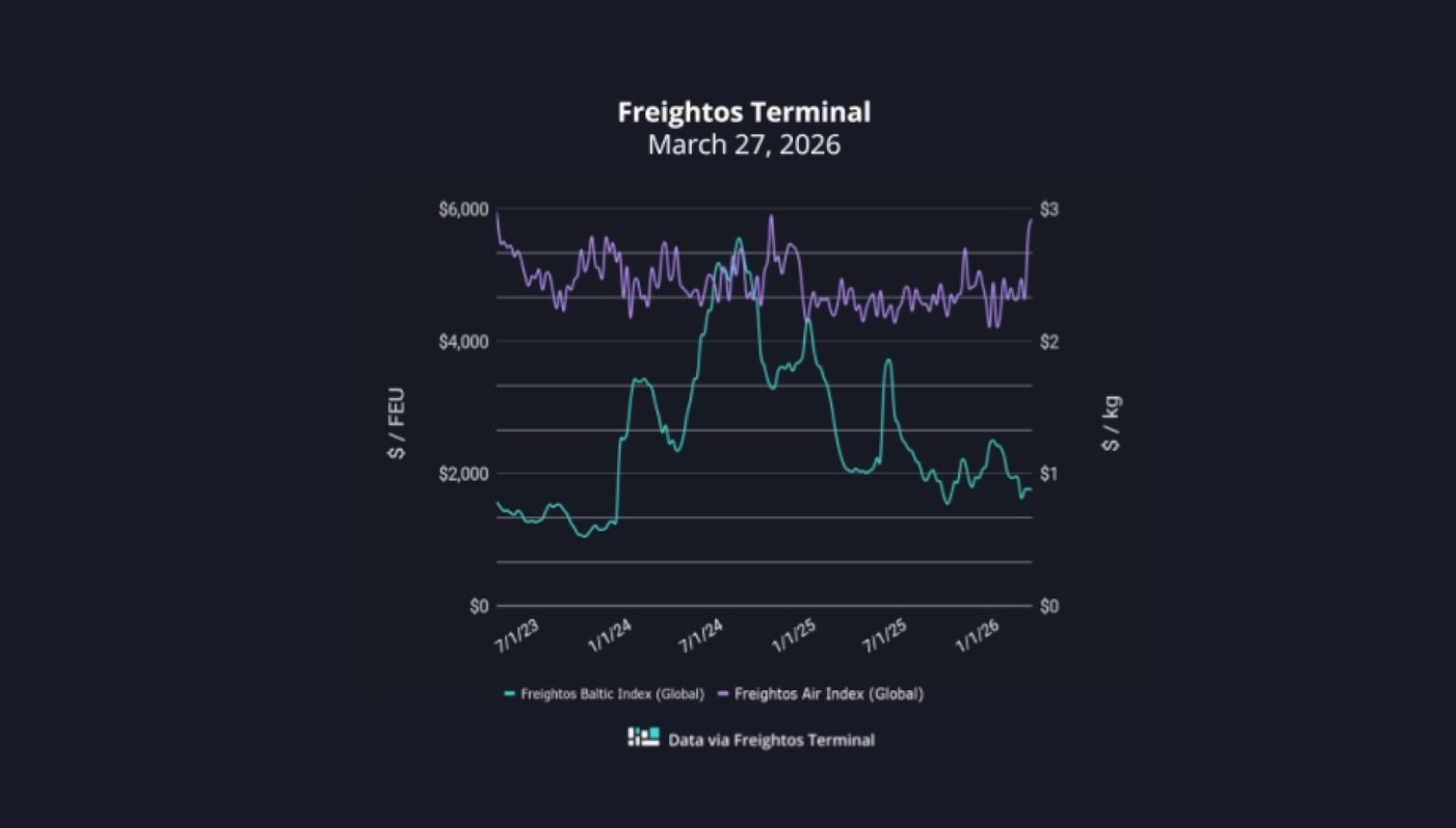 grafico fletes freightos 27032026 grafico fletes freightos 27032026