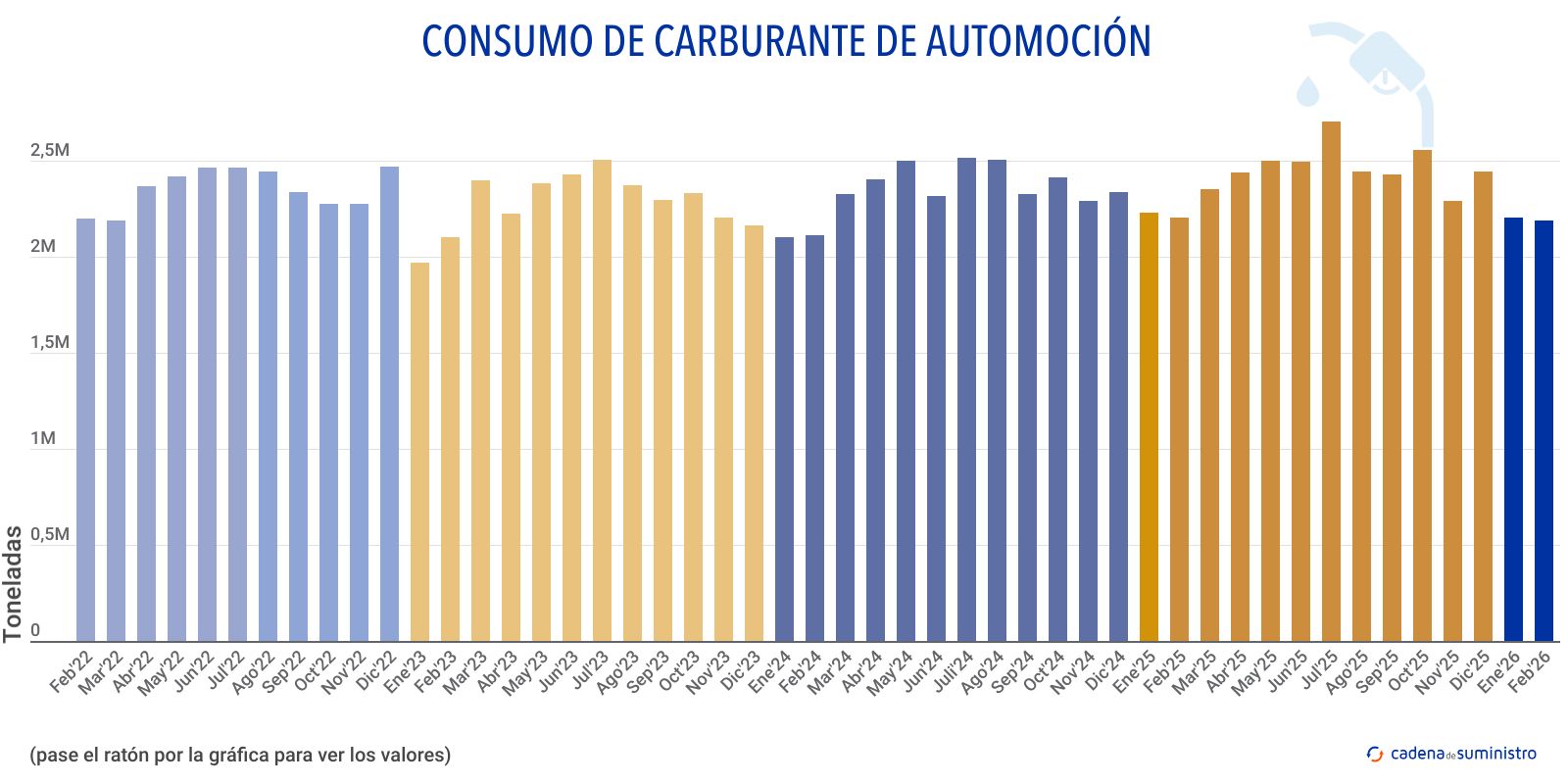 consumo de carburante de automocion
