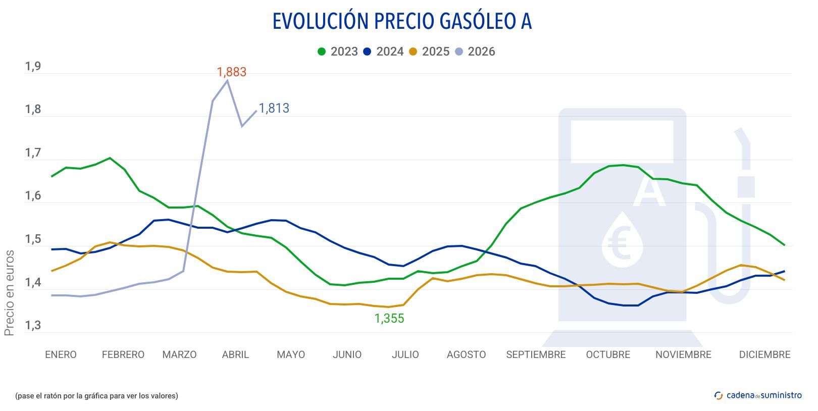 2026 gasoleo a precio