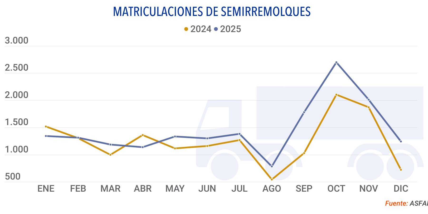 2025 24 matriculaciones semirremolques