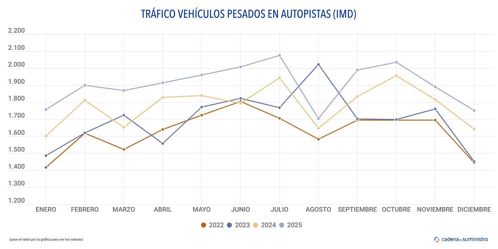 trafico vehiculos pesados en autopistas imd