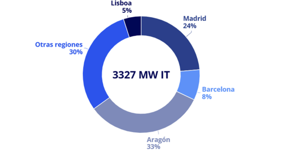 Proyectos centros datos 2030
