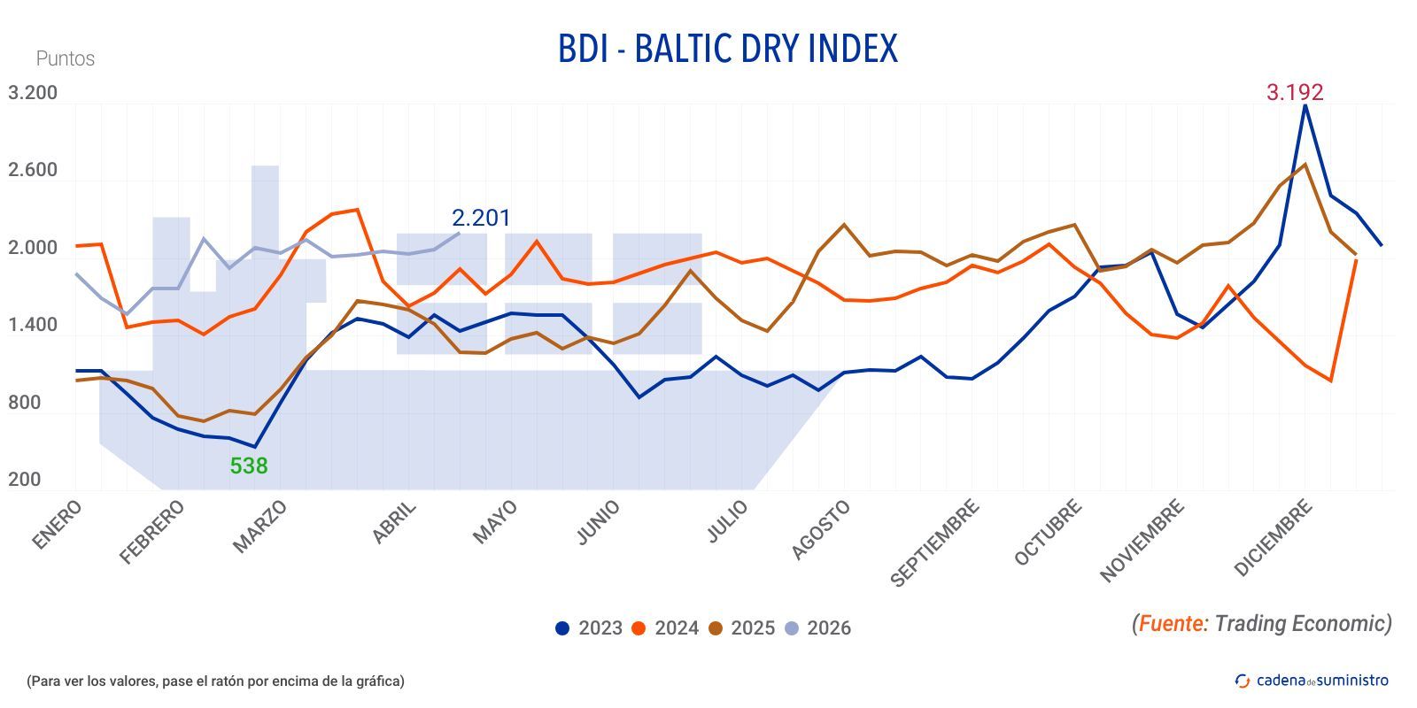2026 bdi baltic dry index