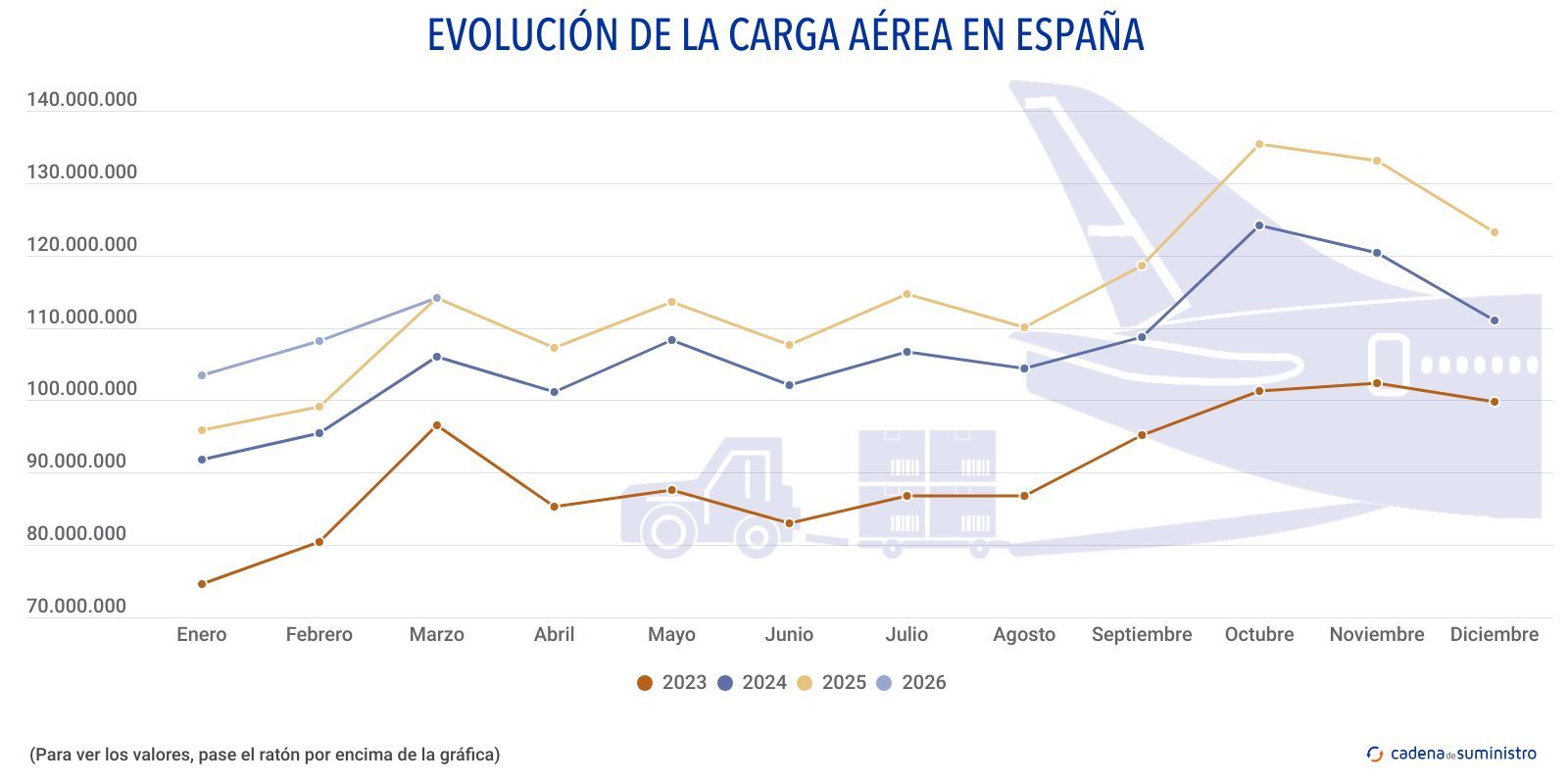 carga aerea