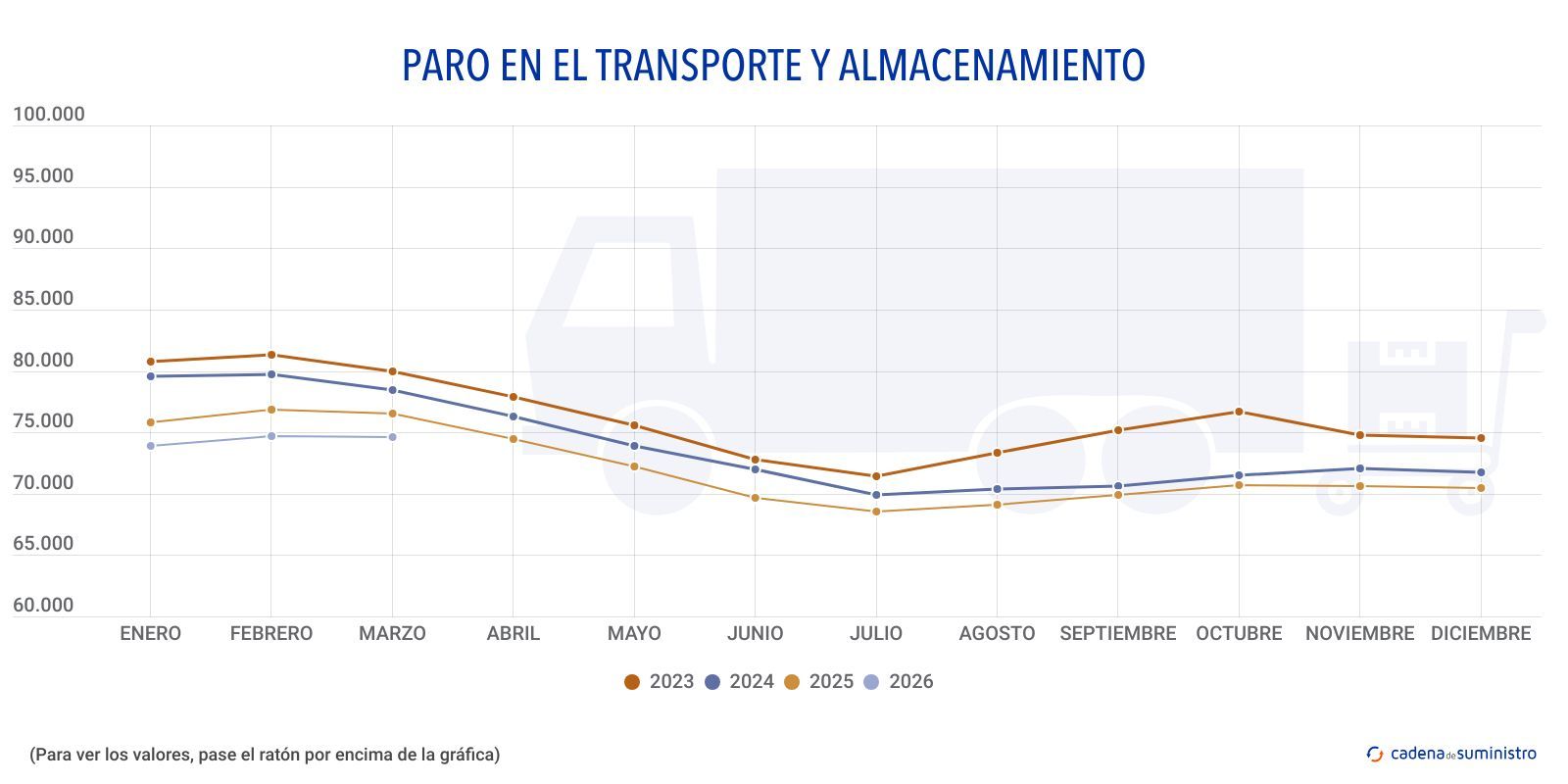 paro en el transporte y alamacenamiento