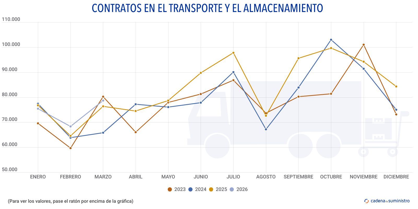 contratos en el transporte y el almacenamiento