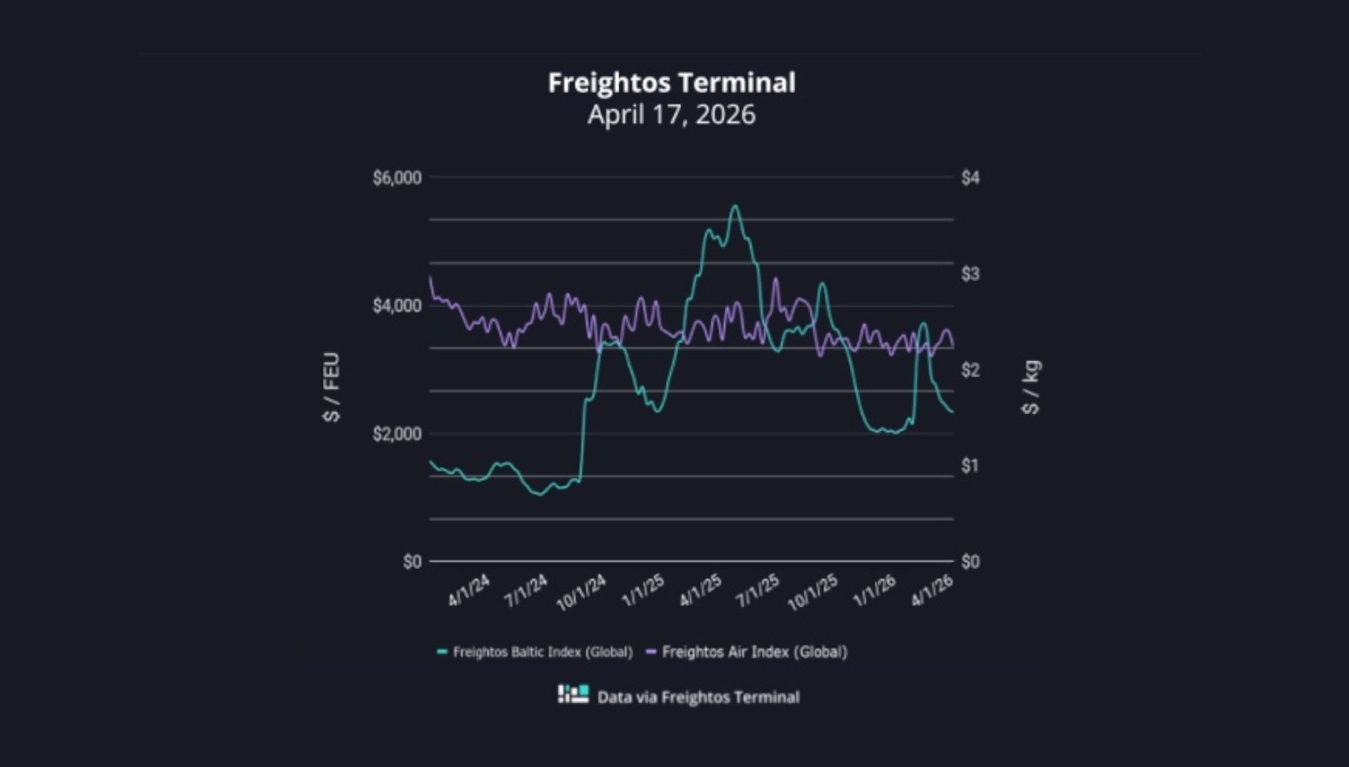grafico fletes freightos 17042026
