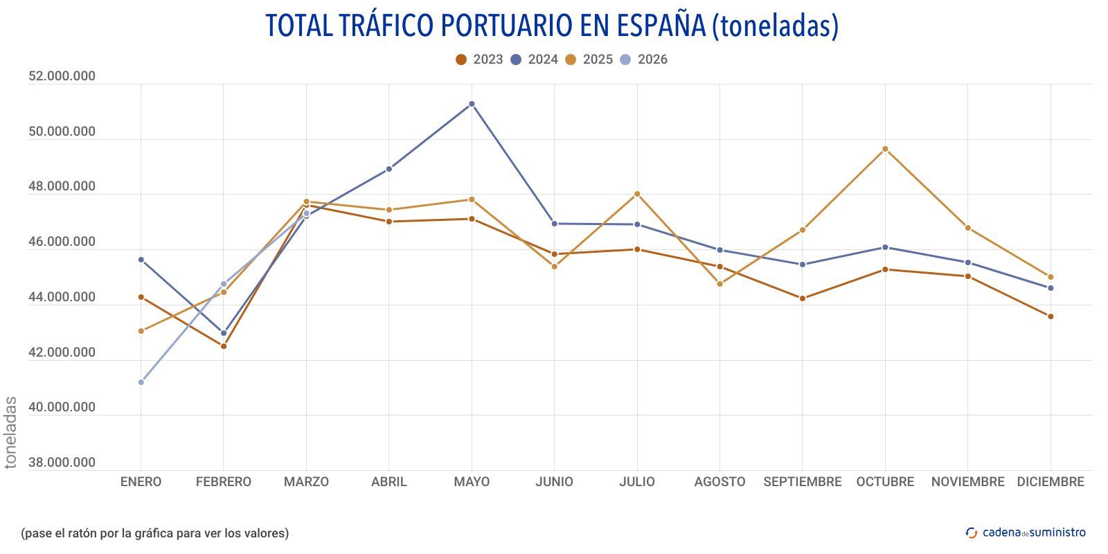 total trafico portuario en espana toneladas mensual