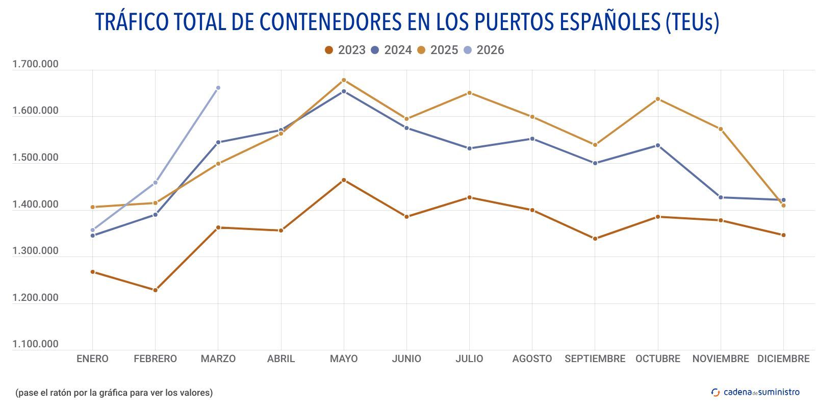 trafico total de contenedores en los puertos espanoles teus
