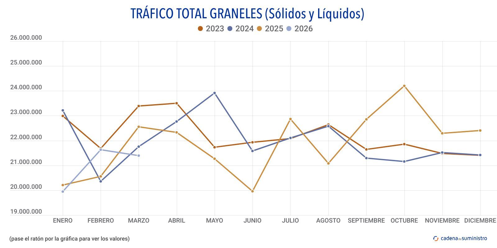 trafico total graneles solidos y liquidos