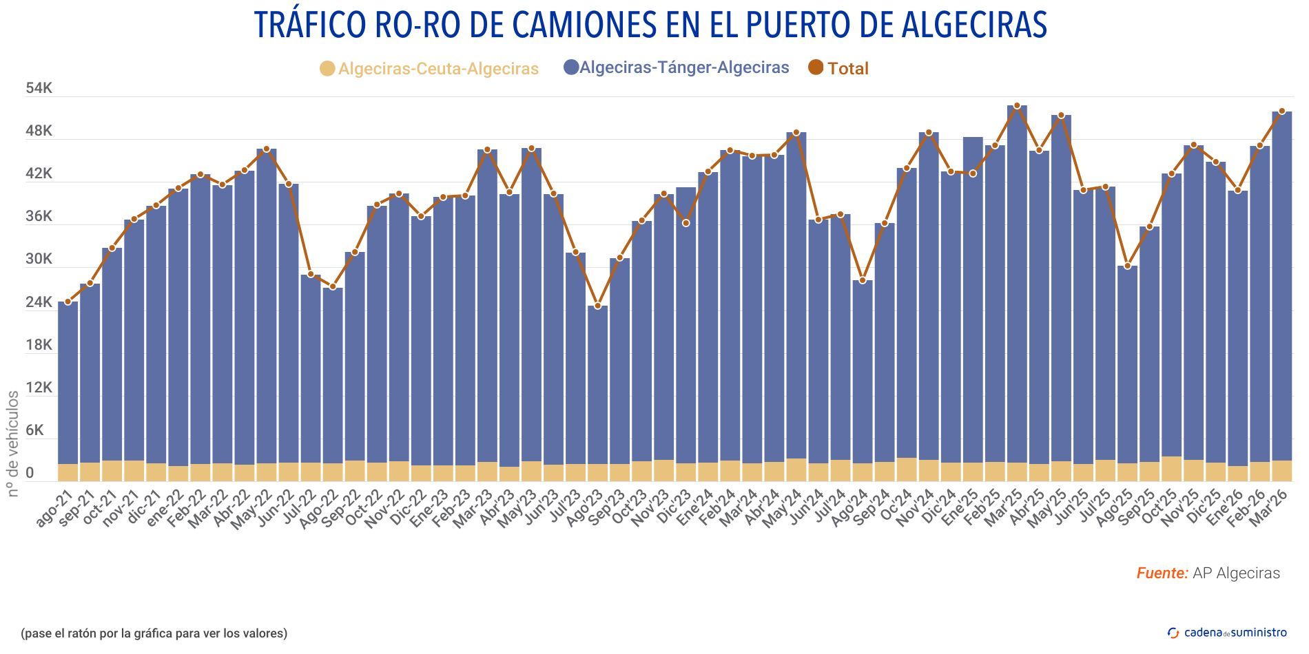 trafico ro ro de camiones algeciras