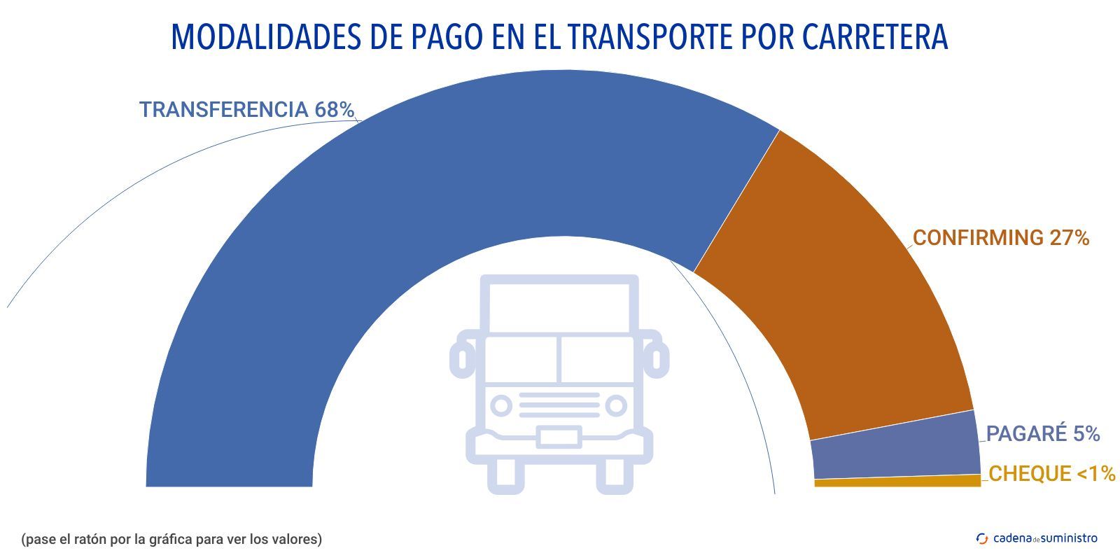 modalidades de pago en el transporte por carretera