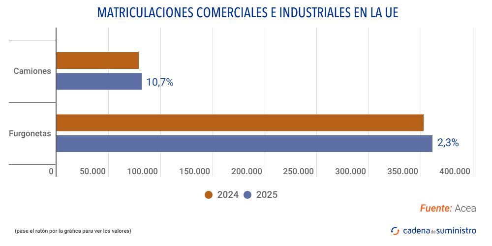 matriculaciones comerciales e industriales en la ue