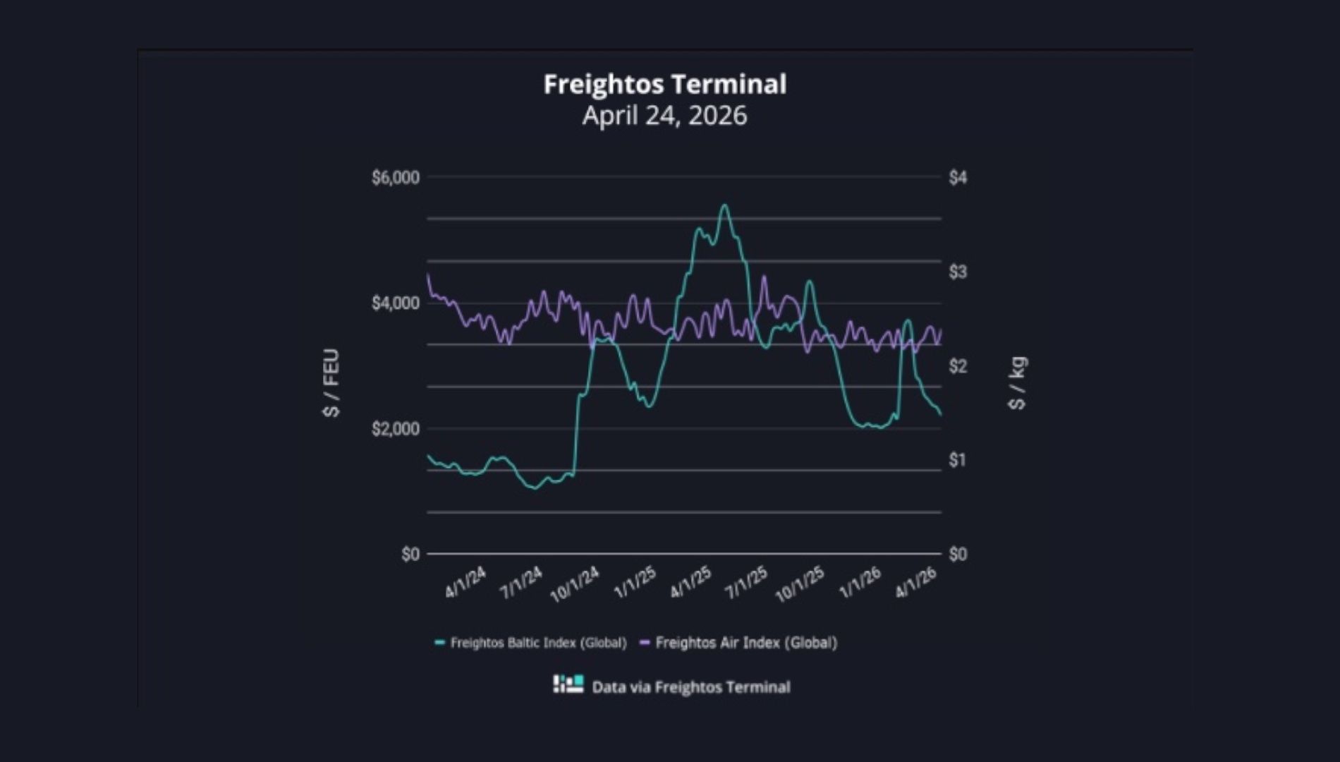 grafico fletes freightos 24042026