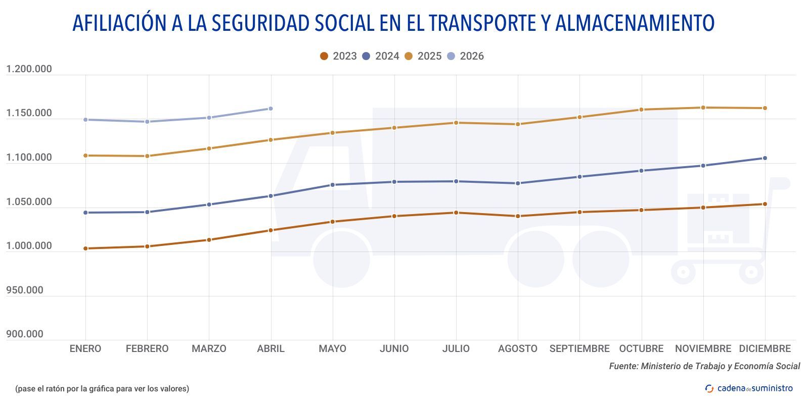 afiliacion a la seguridad social en el transporte y almacenamiento