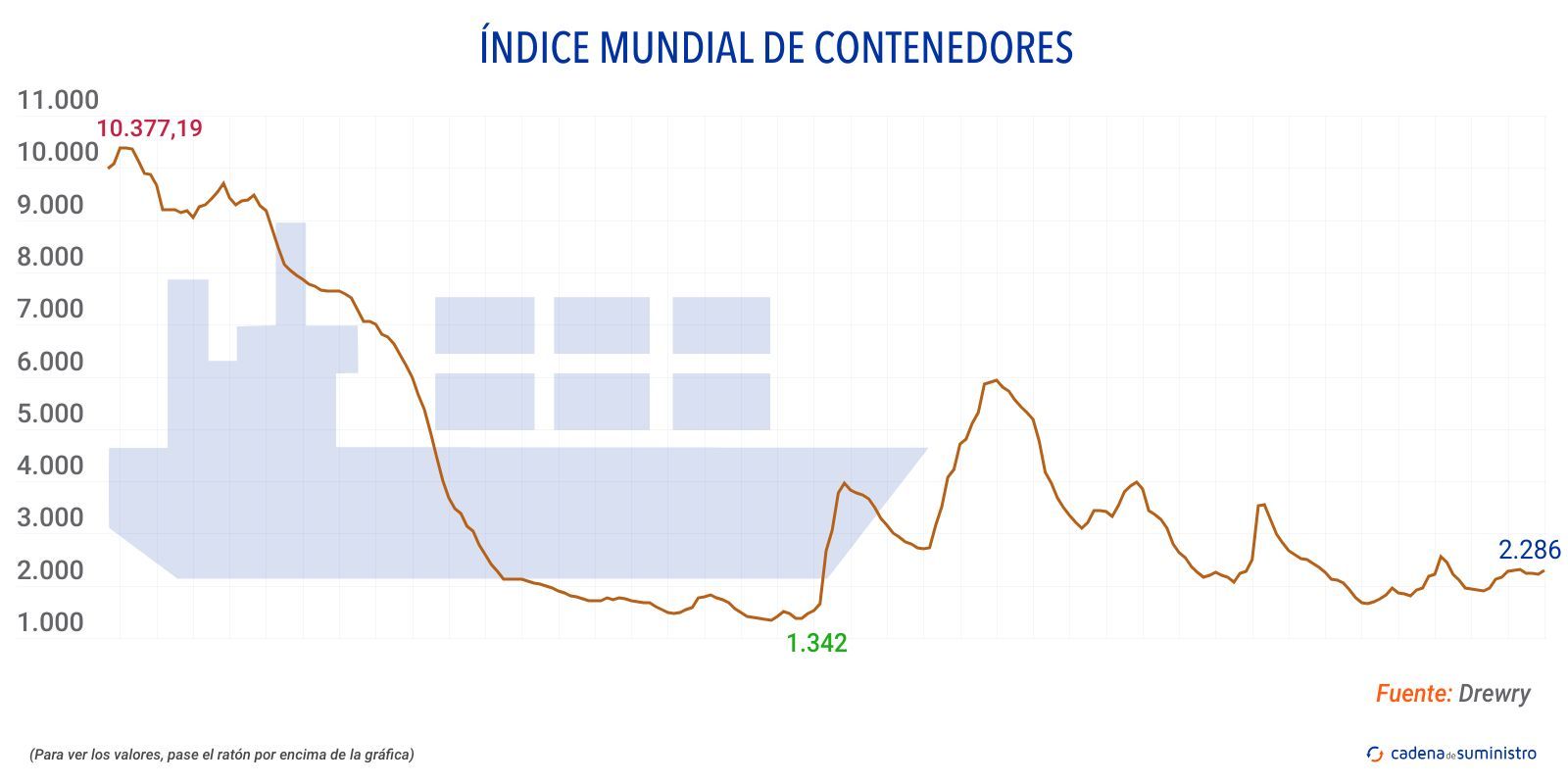 drewry indice mundial de contenedores