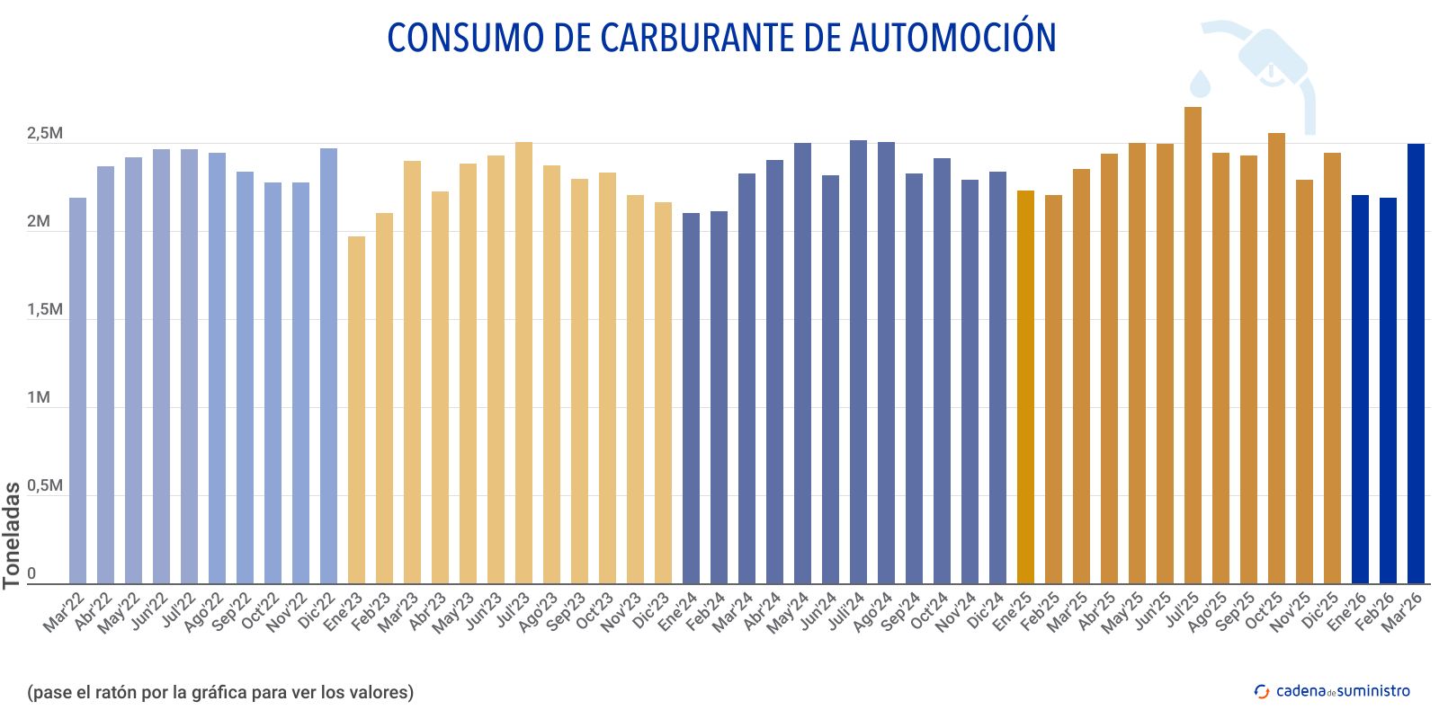consumo de carburante de automocion