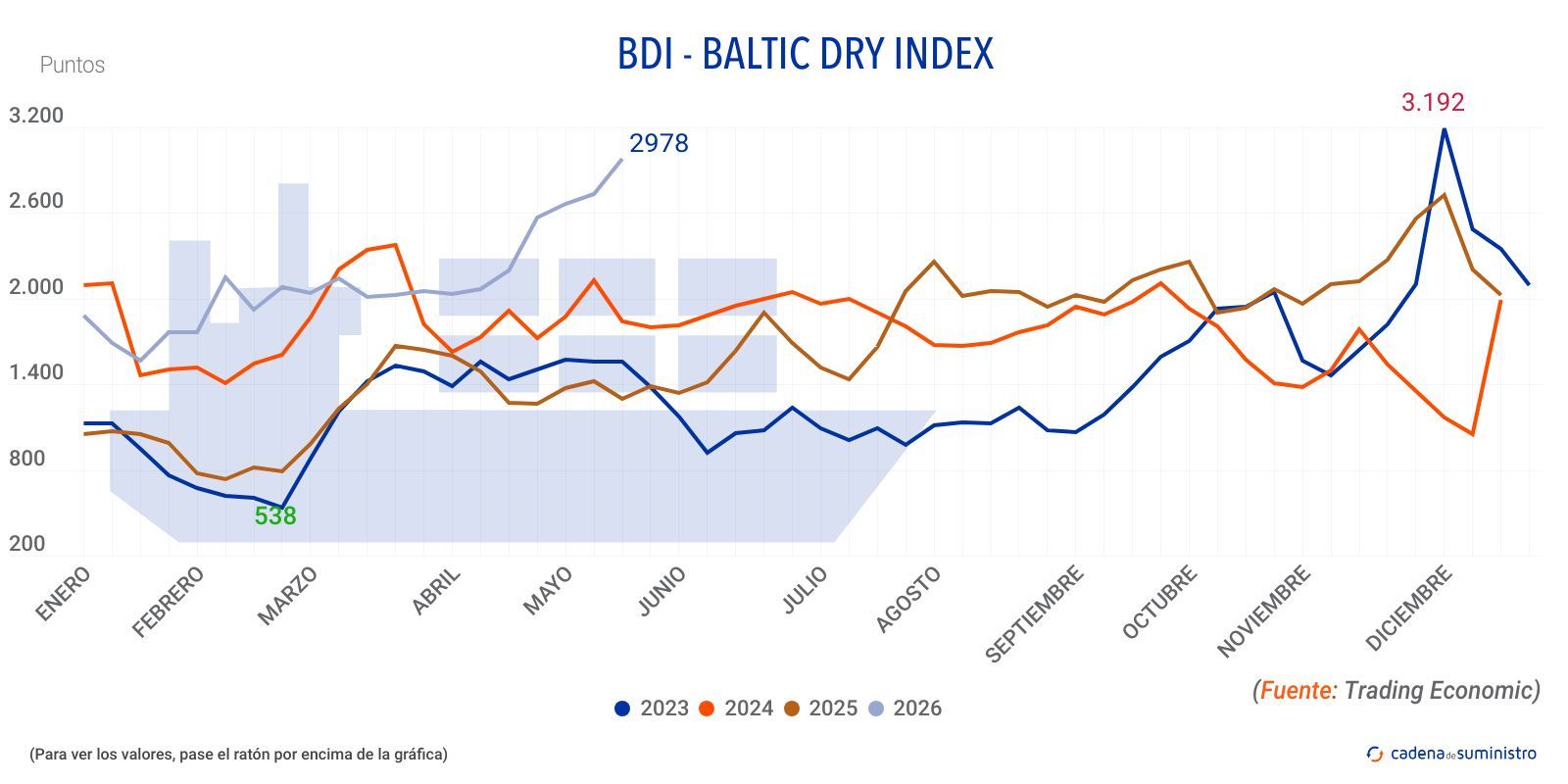 2026 bdi baltic dry index