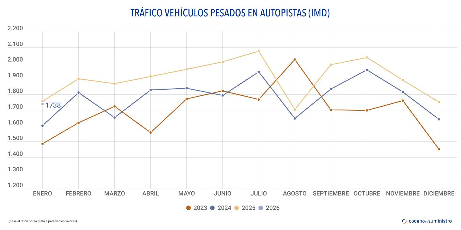 trafico vehiculos pesados en autopistas imd