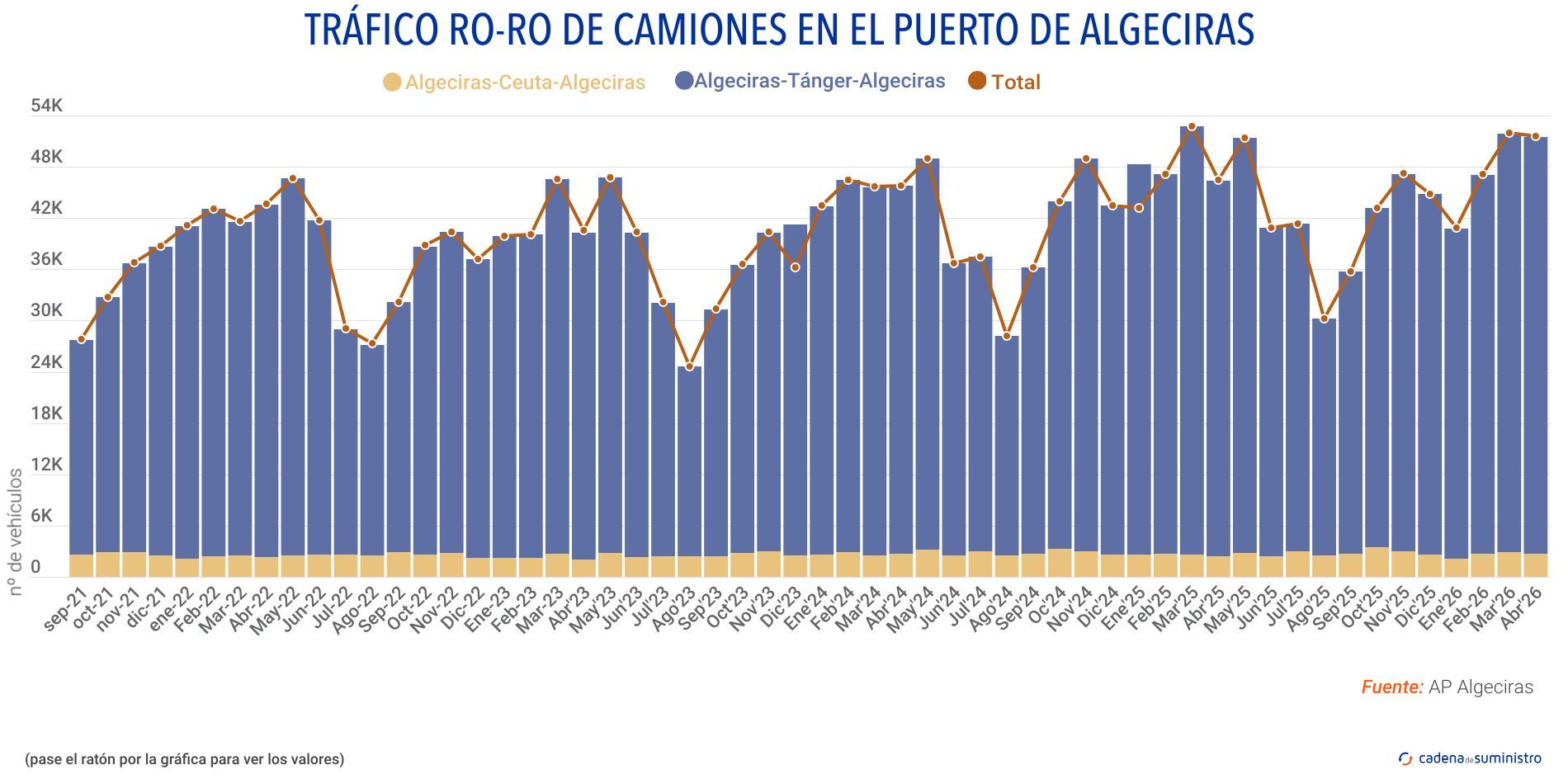 trafico ro ro de camiones algeciras