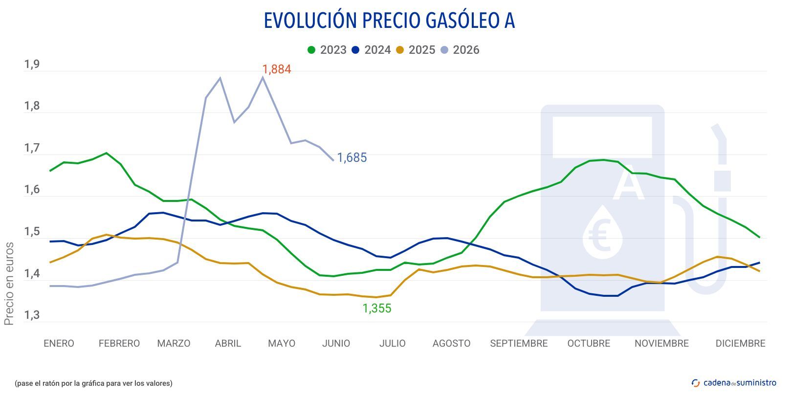 2026 gasoleo a precio