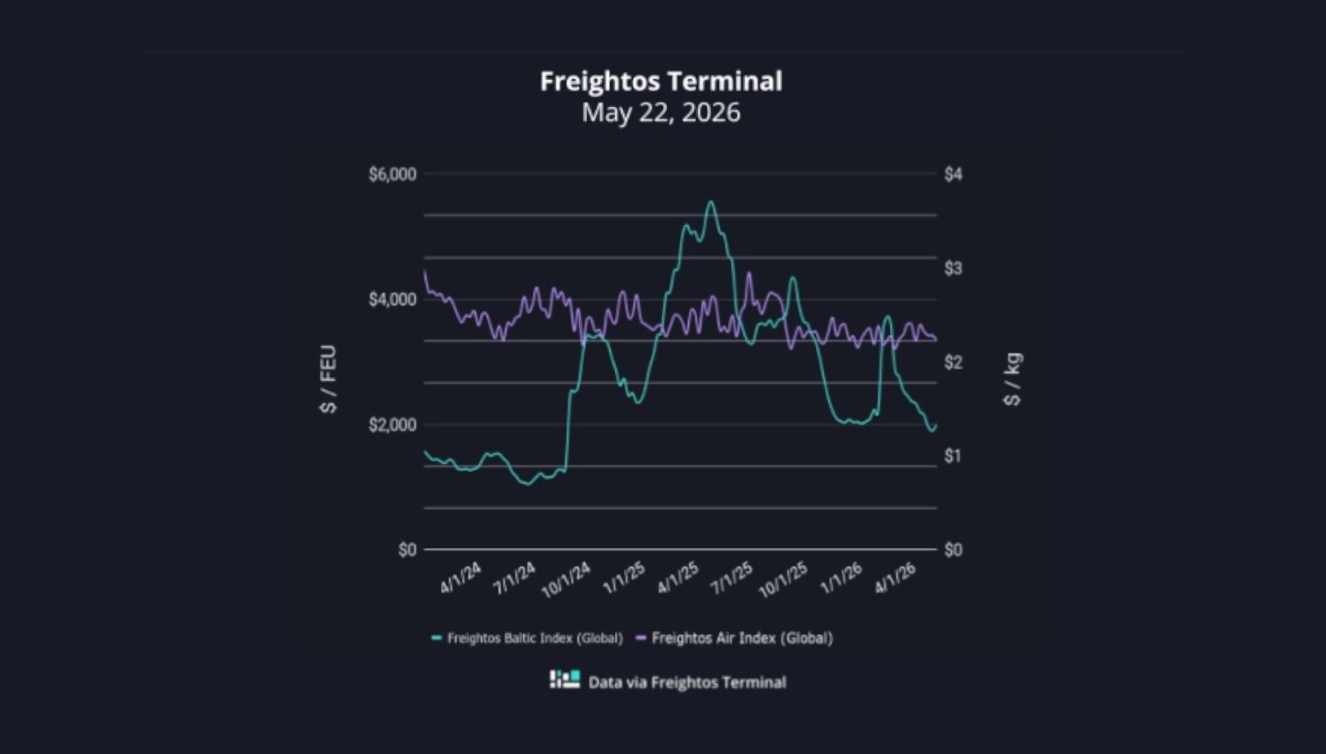 grafico fletes freightos 22052026 grafico fletes freightos 22052026