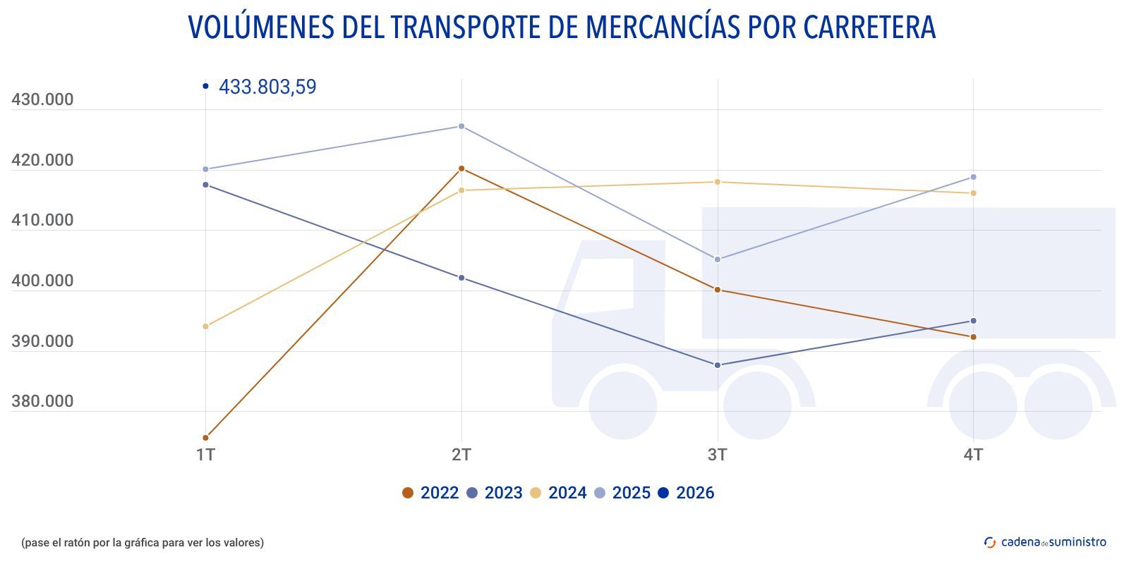 volumenes del transporte de mercancias por carretera