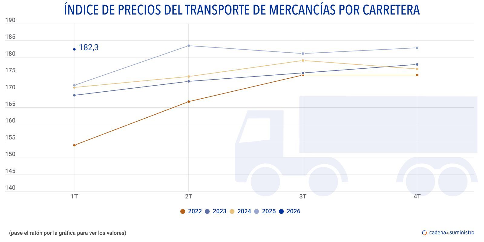 indice de precios del transporte de mercancias por carretera (1) indice de precios del transporte de mercancias por carretera (1)