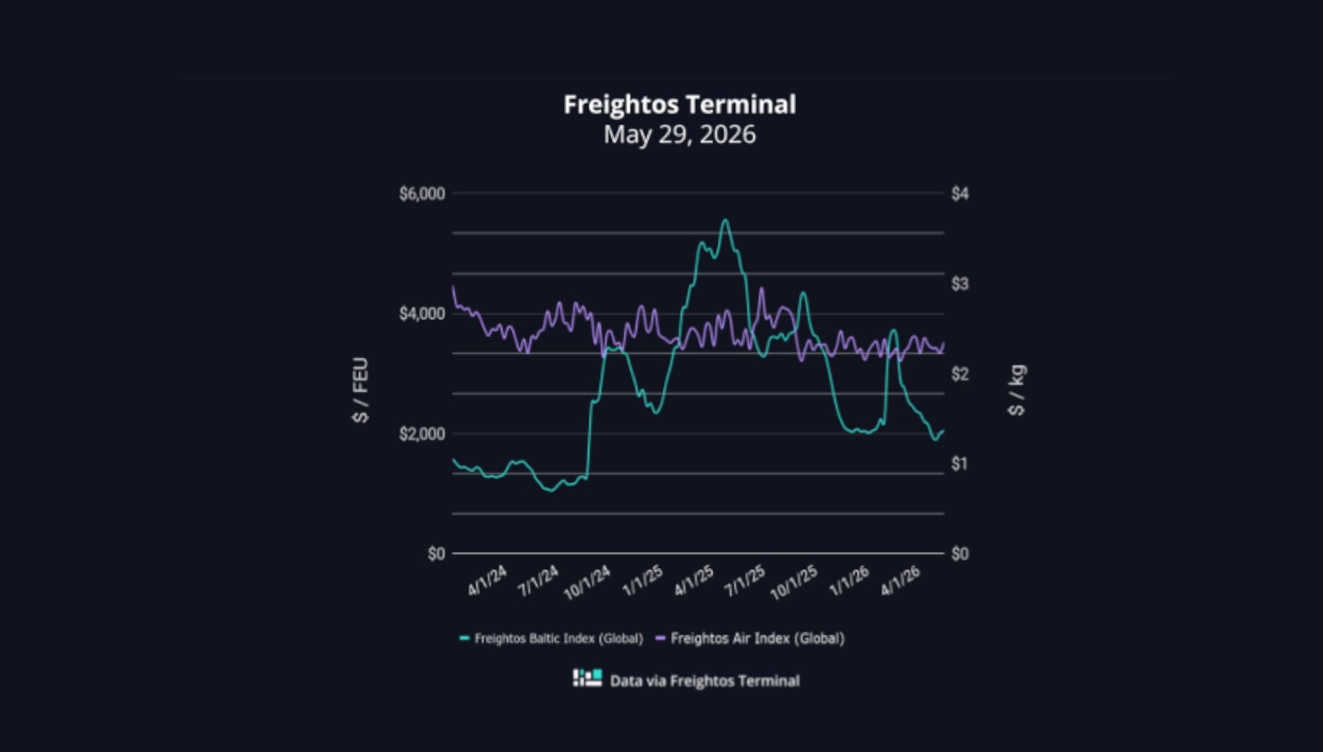 grafico fletes freightos 29052026