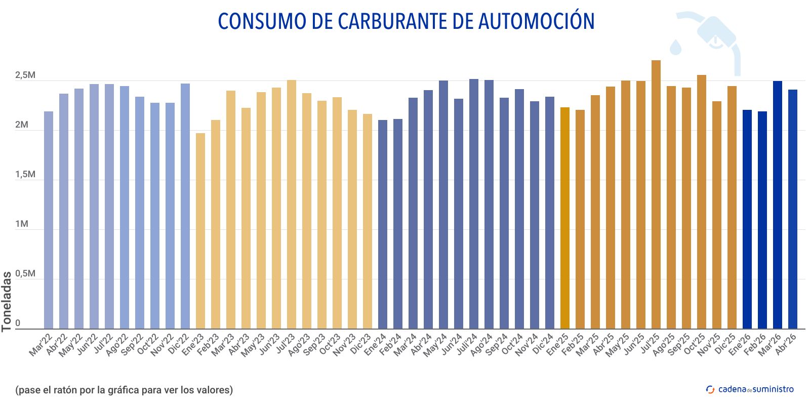 consumo de carburante de automocion