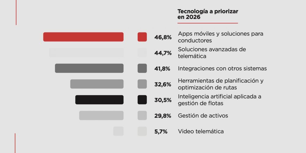 Estudio Webfleettecnologias a priorizar Estudio Webfleettecnologias a priorizar