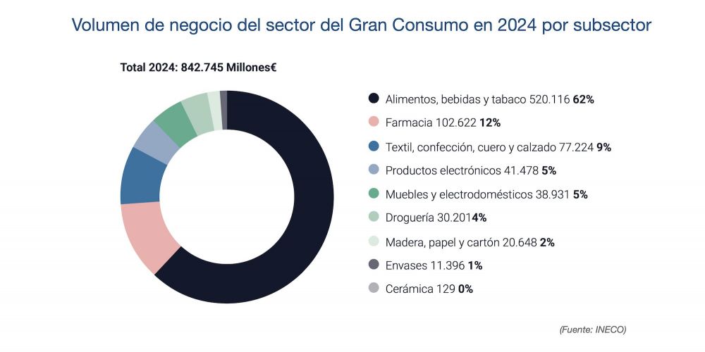 Volumen de negocio del sector del Gran Consumo en 2024 por subsector Volumen de negocio del sector del Gran Consumo en 2024 por subsector
