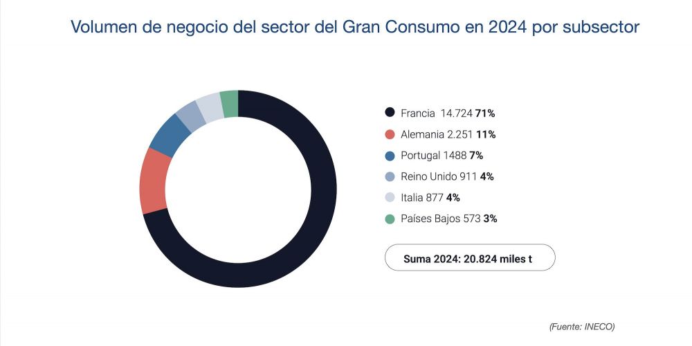 Flujos internacionales por carretera Gran Consumo Flujos internacionales por carretera Gran Consumo
