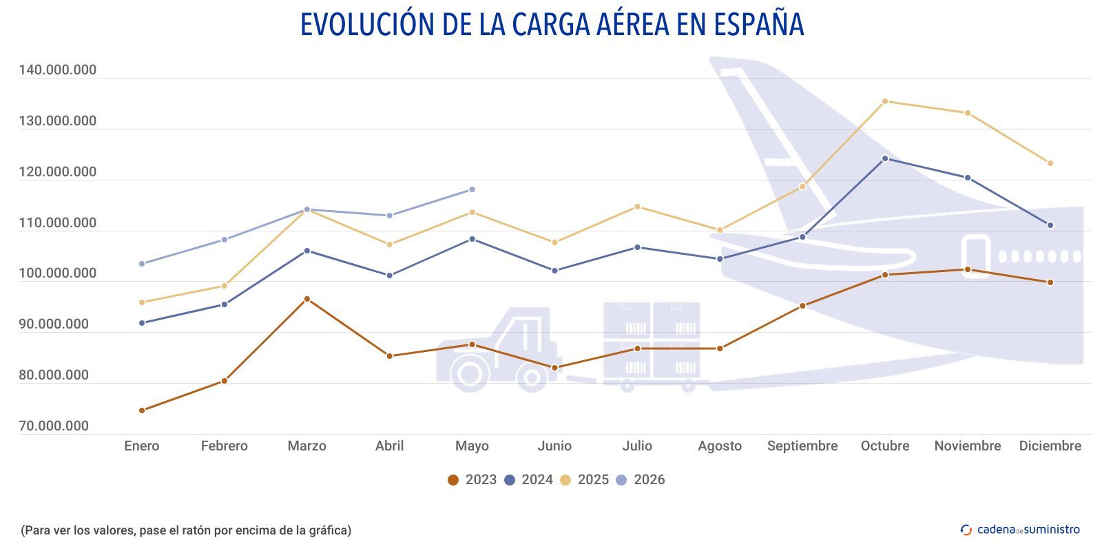 carga aerea