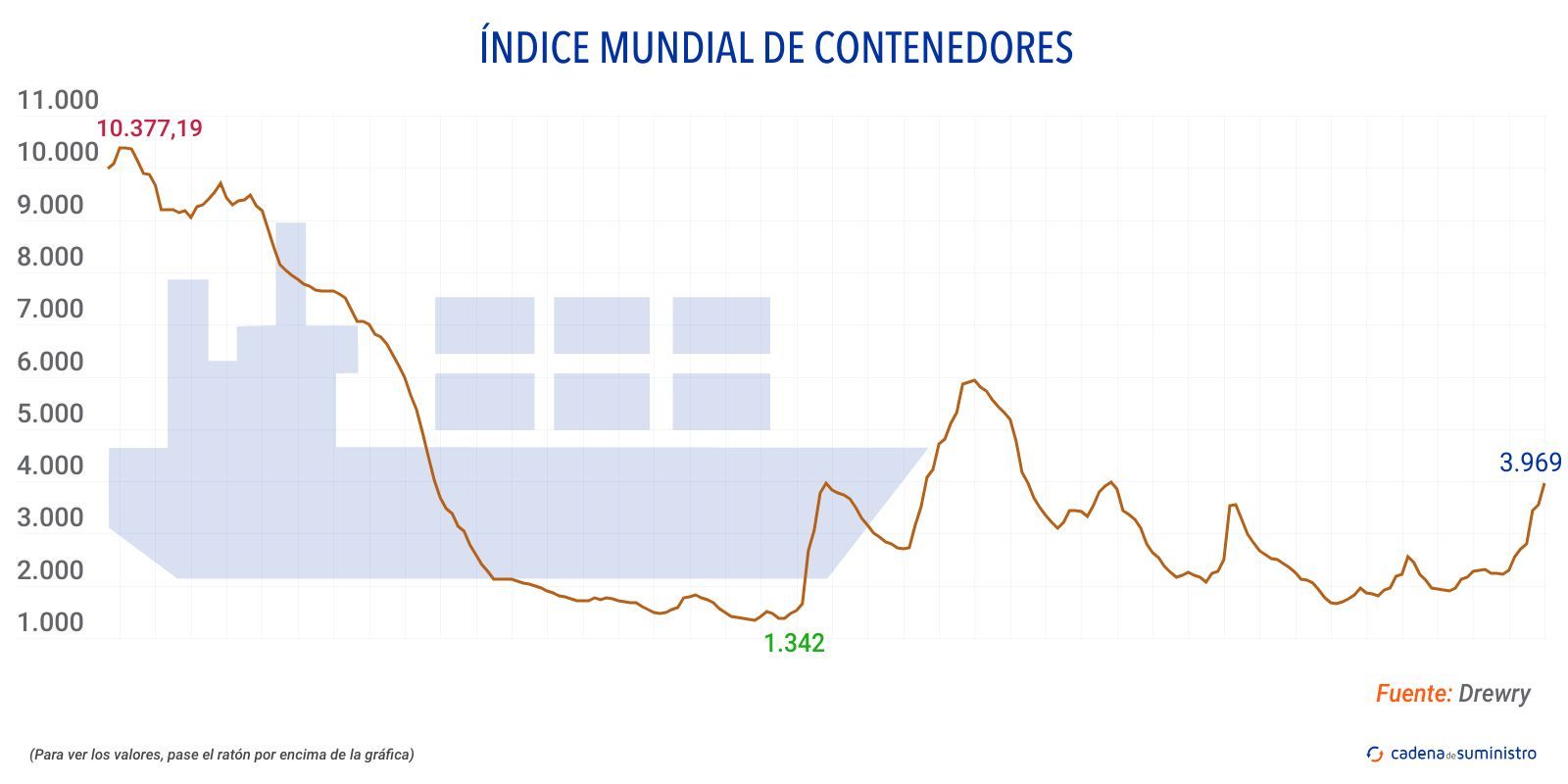 drewry indice mundial de contenedores