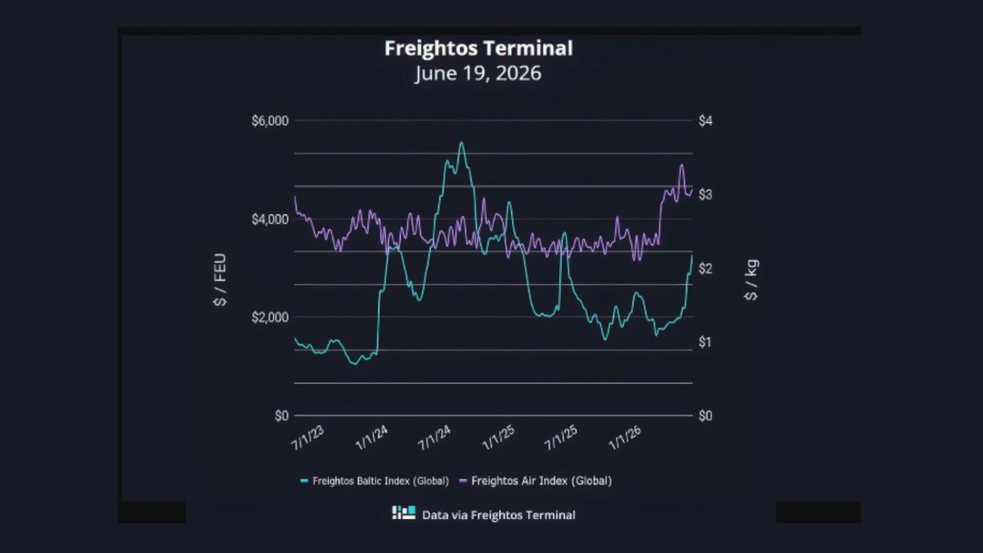 grafico fletes 19062026